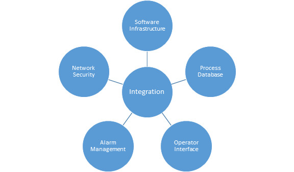Industrial System Integrators